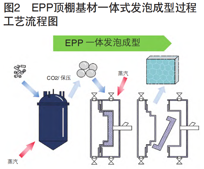 【內(nèi)飾材料】低成本輕量化EPP材料在汽車內(nèi)飾頂棚設(shè)計中的應(yīng)用研究